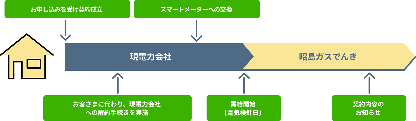 需給開始までの流れ