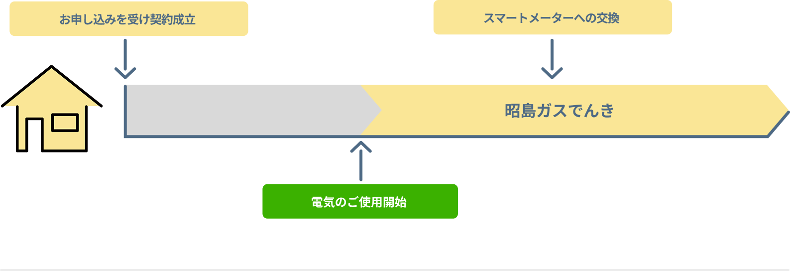 ご使用開始前にお申し込みいただいた場合