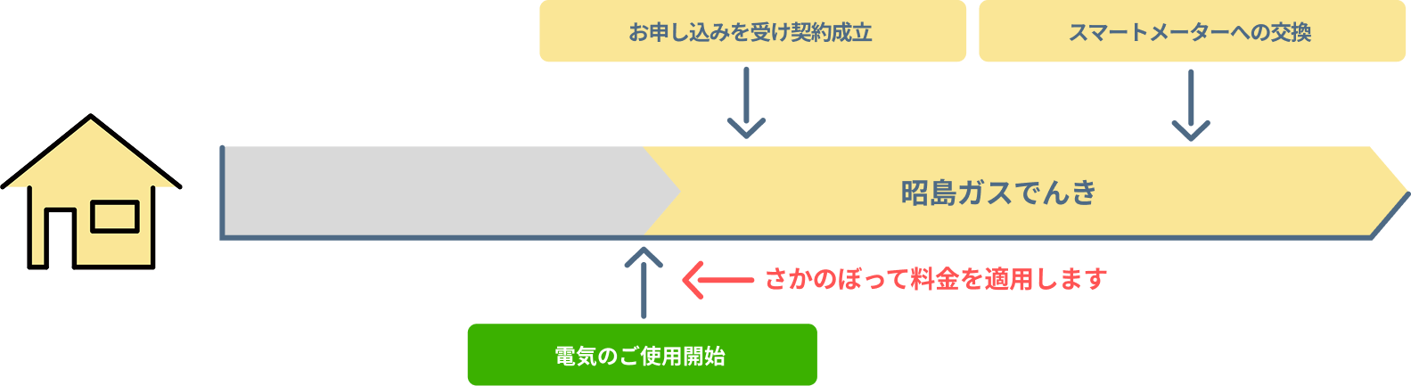 ご使用開始後にお申し込みいただいた場合
