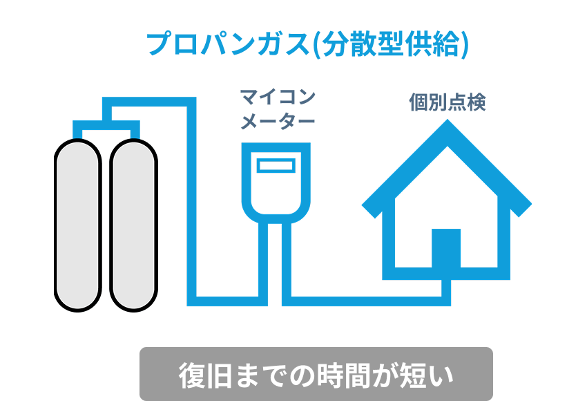 プロパンガス（分散型供給） 復旧までの時間が短い
