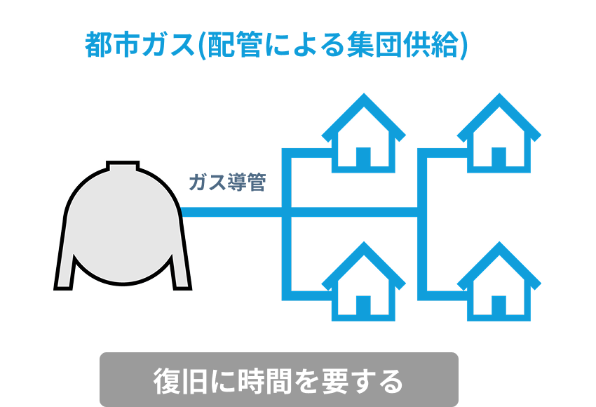都市ガス（配管による集団供給） 復旧に時間を要する
