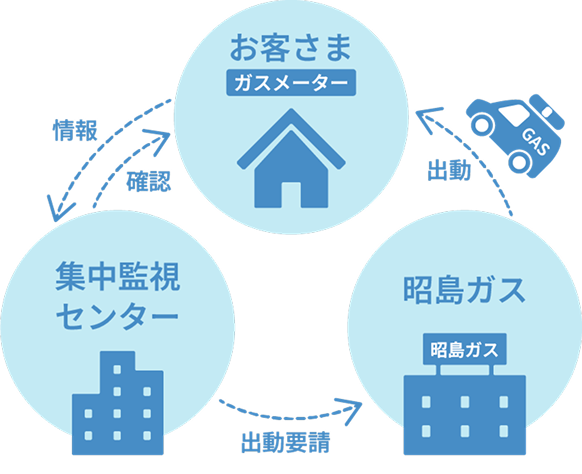 東京都から「保安認定事業者」の認定を受けています