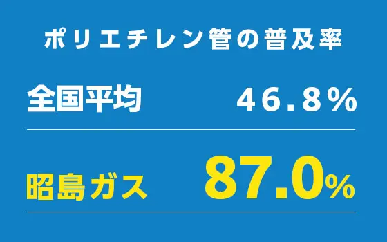 昭島ガスの耐震化率